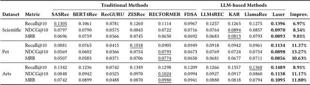 Figure 4 for Laser: Parameter-Efficient LLM Bi-Tuning for Sequential Recommendation with Collaborative Information