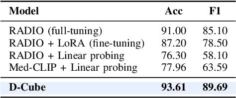 Figure 3 for D-Cube: Exploiting Hyper-Features of Diffusion Model for Robust Medical Classification