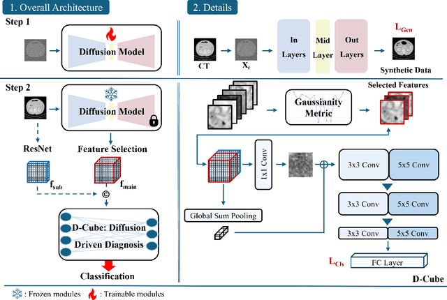 Figure 1 for D-Cube: Exploiting Hyper-Features of Diffusion Model for Robust Medical Classification