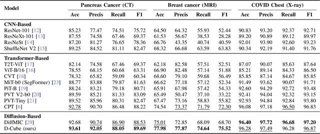 Figure 4 for D-Cube: Exploiting Hyper-Features of Diffusion Model for Robust Medical Classification