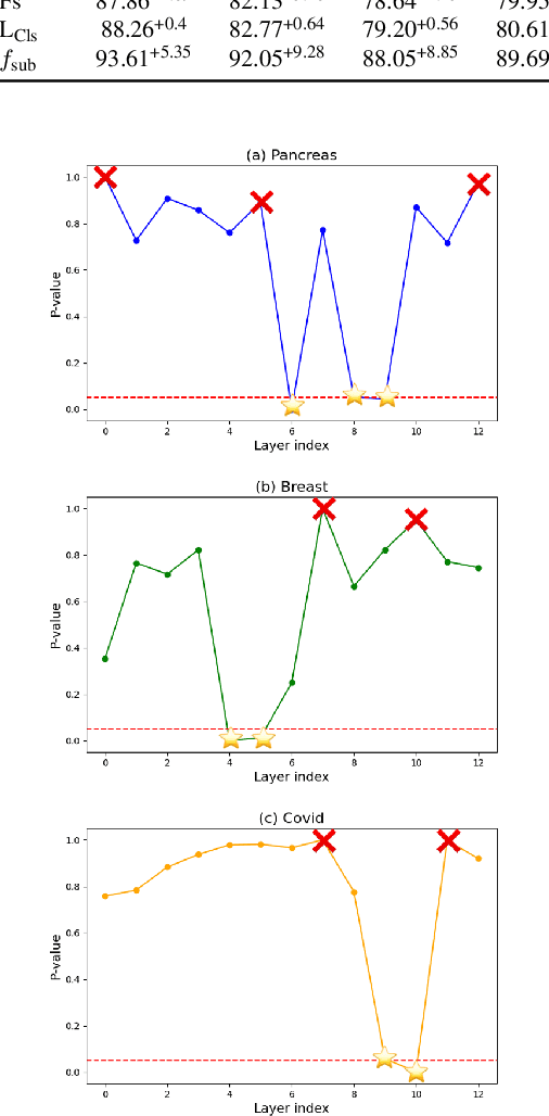 Figure 2 for D-Cube: Exploiting Hyper-Features of Diffusion Model for Robust Medical Classification