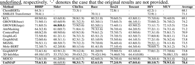 Figure 2 for UniMAP: Universal SMILES-Graph Representation Learning