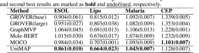 Figure 4 for UniMAP: Universal SMILES-Graph Representation Learning