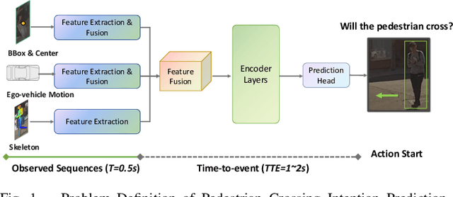 Figure 1 for GTransPDM: A Graph-embedded Transformer with Positional Decoupling for Pedestrian Crossing Intention Prediction