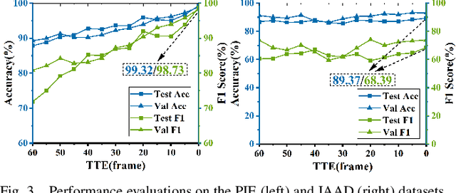 Figure 3 for GTransPDM: A Graph-embedded Transformer with Positional Decoupling for Pedestrian Crossing Intention Prediction