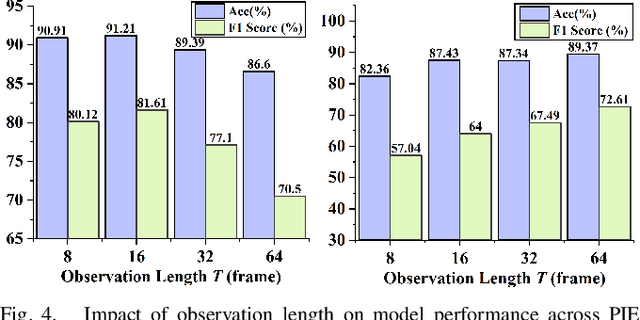 Figure 4 for GTransPDM: A Graph-embedded Transformer with Positional Decoupling for Pedestrian Crossing Intention Prediction