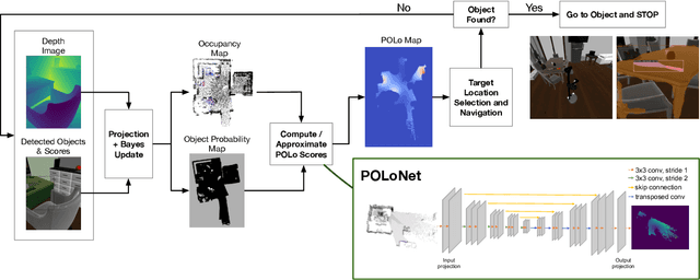 Figure 1 for Probable Object Location (POLo) Score Estimation for Efficient Object Goal Navigation