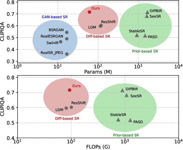 Figure 1 for Effective Diffusion Transformer Architecture for Image Super-Resolution