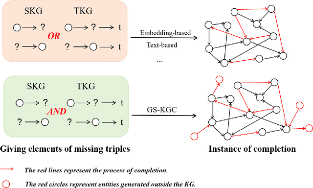 Figure 1 for Exploiting Large Language Models Capabilities for Question Answer-Driven Knowledge Graph Completion Across Static and Temporal Domains