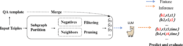 Figure 3 for Exploiting Large Language Models Capabilities for Question Answer-Driven Knowledge Graph Completion Across Static and Temporal Domains