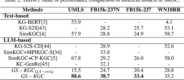 Figure 4 for Exploiting Large Language Models Capabilities for Question Answer-Driven Knowledge Graph Completion Across Static and Temporal Domains