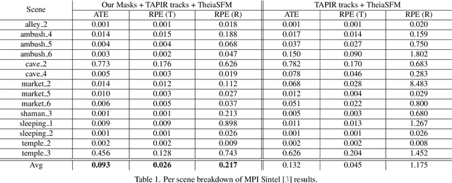 Figure 2 for RoMo: Robust Motion Segmentation Improves Structure from Motion