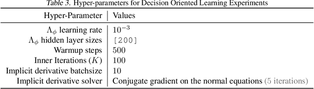 Figure 3 for TaskMet: Task-Driven Metric Learning for Model Learning