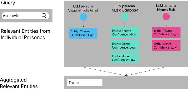 Figure 4 for LLM-based Weak Supervision Framework for Query Intent Classification in Video Search