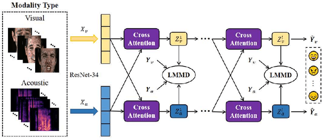 Figure 1 for Feature distribution Adaptation Network for Speech Emotion Recognition