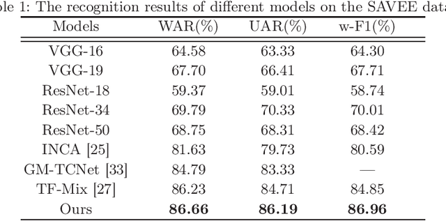 Figure 2 for Feature distribution Adaptation Network for Speech Emotion Recognition