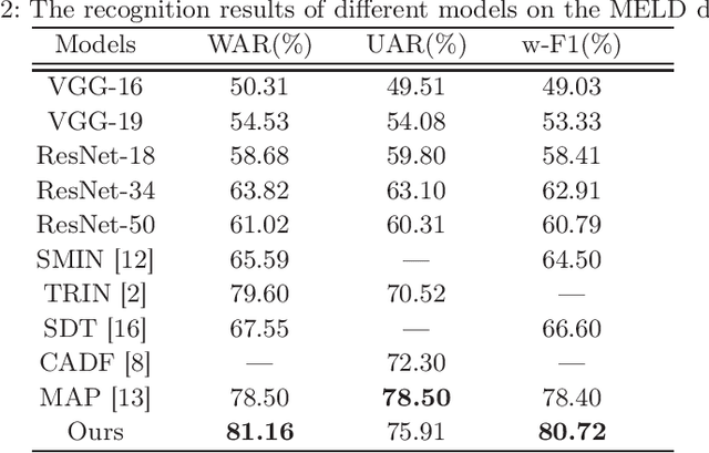 Figure 4 for Feature distribution Adaptation Network for Speech Emotion Recognition