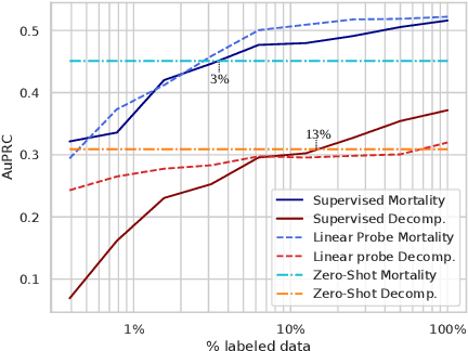 Figure 3 for Multi-Modal Contrastive Learning for Online Clinical Time-Series Applications