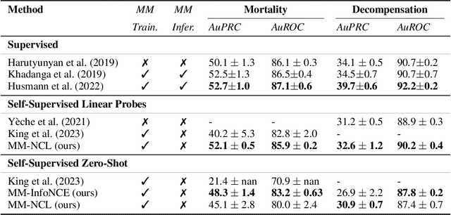 Figure 2 for Multi-Modal Contrastive Learning for Online Clinical Time-Series Applications