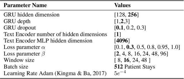 Figure 4 for Multi-Modal Contrastive Learning for Online Clinical Time-Series Applications