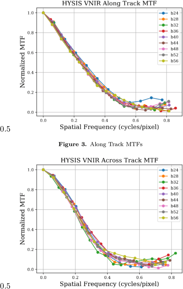 Figure 4 for Hyperspectral Spatial Super-Resolution using Keystone Error