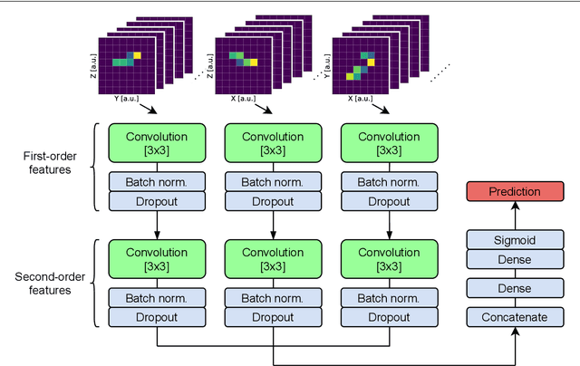 Figure 3 for Assessment of few-hits machine learning classification algorithms for low energy physics in liquid argon detectors