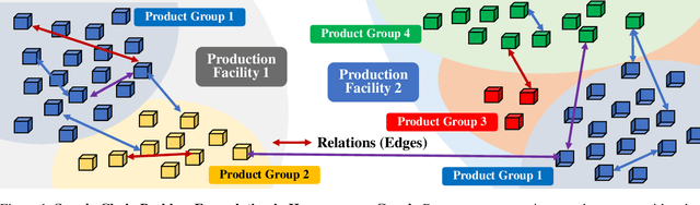 Figure 1 for SupplyGraph: A Benchmark Dataset for Supply Chain Planning using Graph Neural Networks