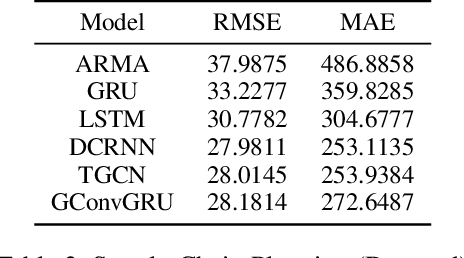 Figure 4 for SupplyGraph: A Benchmark Dataset for Supply Chain Planning using Graph Neural Networks