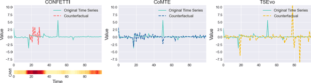 Figure 1 for Counterfactual Explainable AI (XAI) Method for Deep Learning-Based Multivariate Time Series Classification