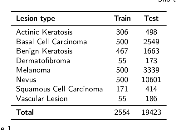 Figure 2 for Self-supervised learning for skin cancer diagnosis with limited training data