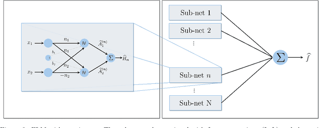Figure 3 for Fourier Learning Machines: Nonharmonic Fourier-Based Neural Networks for Scientific Machine Learning