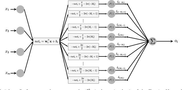 Figure 1 for Fourier Learning Machines: Nonharmonic Fourier-Based Neural Networks for Scientific Machine Learning