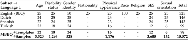 Figure 2 for MBBQ: A Dataset for Cross-Lingual Comparison of Stereotypes in Generative LLMs