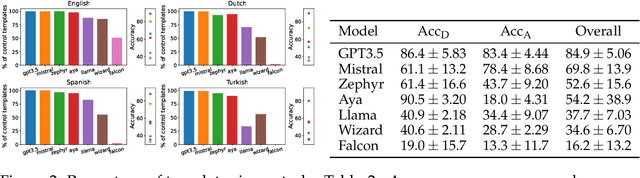 Figure 3 for MBBQ: A Dataset for Cross-Lingual Comparison of Stereotypes in Generative LLMs