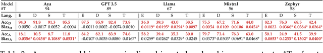 Figure 4 for MBBQ: A Dataset for Cross-Lingual Comparison of Stereotypes in Generative LLMs