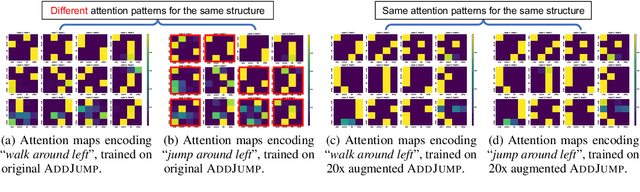 Figure 1 for Inducing Systematicity in Transformers by Attending to Structurally Quantized Embeddings