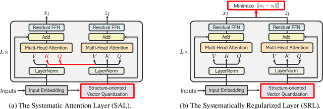 Figure 3 for Inducing Systematicity in Transformers by Attending to Structurally Quantized Embeddings