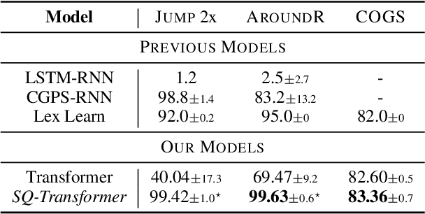 Figure 2 for Inducing Systematicity in Transformers by Attending to Structurally Quantized Embeddings