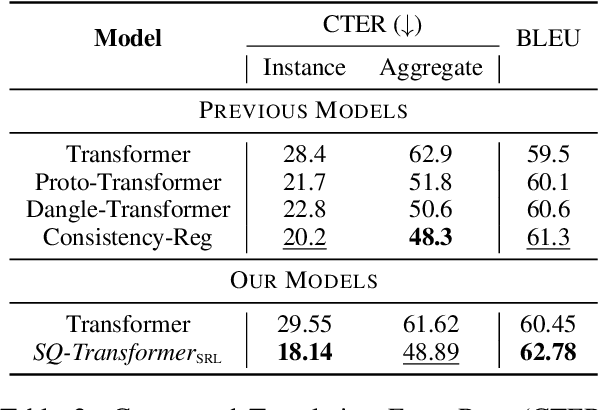 Figure 4 for Inducing Systematicity in Transformers by Attending to Structurally Quantized Embeddings