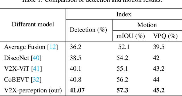 Figure 2 for AccidentGPT: Accident Analysis and Prevention from V2X Environmental Perception with Multi-modal Large Model