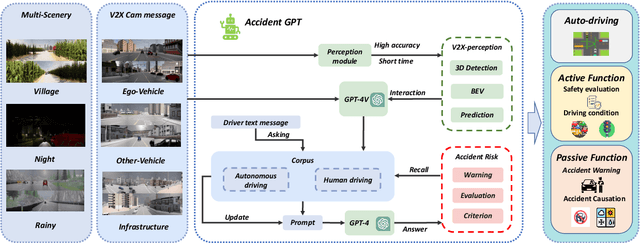 Figure 1 for AccidentGPT: Accident Analysis and Prevention from V2X Environmental Perception with Multi-modal Large Model