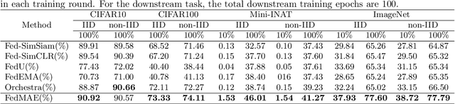 Figure 2 for FedMAE: Federated Self-Supervised Learning with One-Block Masked Auto-Encoder