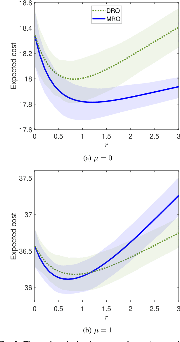 Figure 2 for A Distributionally Robust Approach to Regret Optimal Control using the Wasserstein Distance