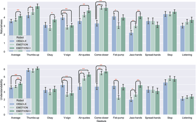 Figure 4 for EMOTION: Expressive Motion Sequence Generation for Humanoid Robots with In-Context Learning