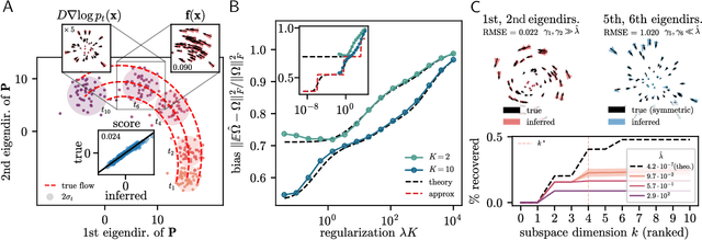 Figure 2 for Inferring biological processes with intrinsic noise from cross-sectional data