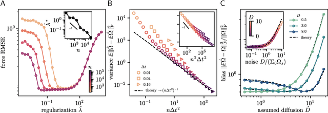 Figure 3 for Inferring biological processes with intrinsic noise from cross-sectional data