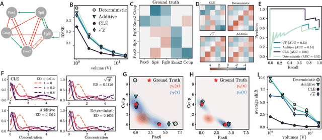 Figure 4 for Inferring biological processes with intrinsic noise from cross-sectional data