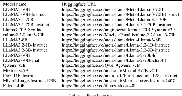 Figure 2 for The Uniqueness of LLaMA3-70B with Per-Channel Quantization: An Empirical Study