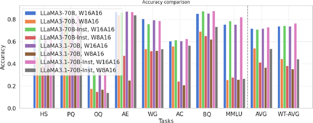 Figure 1 for The Uniqueness of LLaMA3-70B with Per-Channel Quantization: An Empirical Study