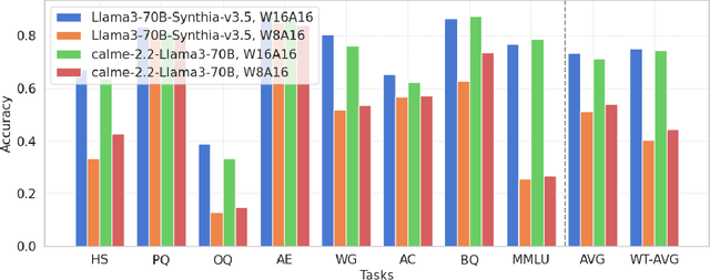 Figure 4 for The Uniqueness of LLaMA3-70B with Per-Channel Quantization: An Empirical Study